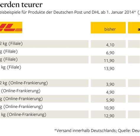 deutsche post paketpreise.